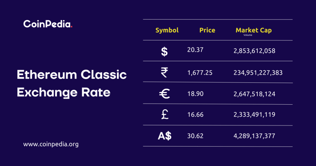 以太坊经典价格预测 2023,2024,2025ETC 价格会在 2023 年上涨吗概述以太坊经典价格预测 2023 – 2030什么是以太坊经典?ETC 价格预测 20232024 年 ETC 价格预测以太坊经典价格预测 2025以太坊经典价格预测 2026 – 2030CoinPedia 的以太坊经典价格预测市场怎么说?基本面分析2016 年至 2022 年的历史市场情绪