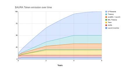 
      深度解析再质押Aura Finance——开启LSD2.0时代