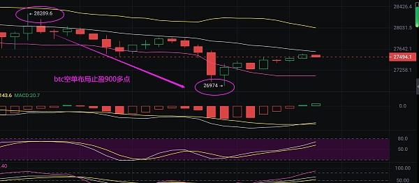 小神说币:恭喜 昨晚btc空单布局完美止盈900多点 ETH空单盈利20个点 太厉害了