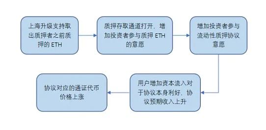 
      深度解析再质押Aura Finance——开启LSD2.0时代