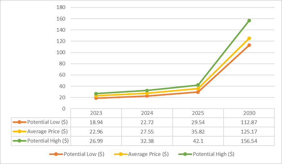 以太坊经典价格预测 2023,2024,2025ETC 价格会在 2023 年上涨吗概述以太坊经典价格预测 2023 – 2030什么是以太坊经典?ETC 价格预测 20232024 年 ETC 价格预测以太坊经典价格预测 2025以太坊经典价格预测 2026 – 2030CoinPedia 的以太坊经典价格预测市场怎么说?基本面分析2016 年至 2022 年的历史市场情绪