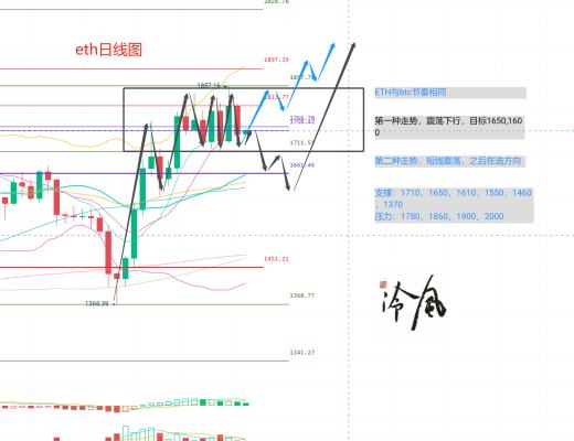 冷风说币:高位继续震荡 注意短期回调 2023.03.25