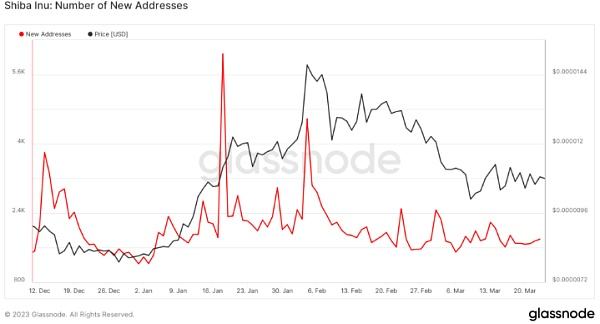 Shiba Inu Network 在 Shibarium 之后没有显着增长