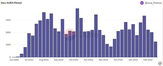 
      深度解析再质押Aura Finance——开启LSD2.0时代