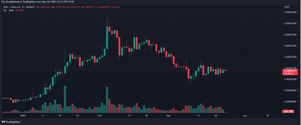 
      Shiba Inu Network 在 Shibarium 之后没有显着增长