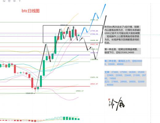 冷风说币:高位继续震荡 注意短期回调 2023.03.25