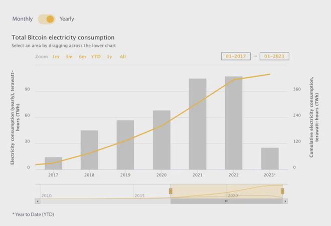 
      倒计时开始：距离下一次比特币（BTC）减半还有一年