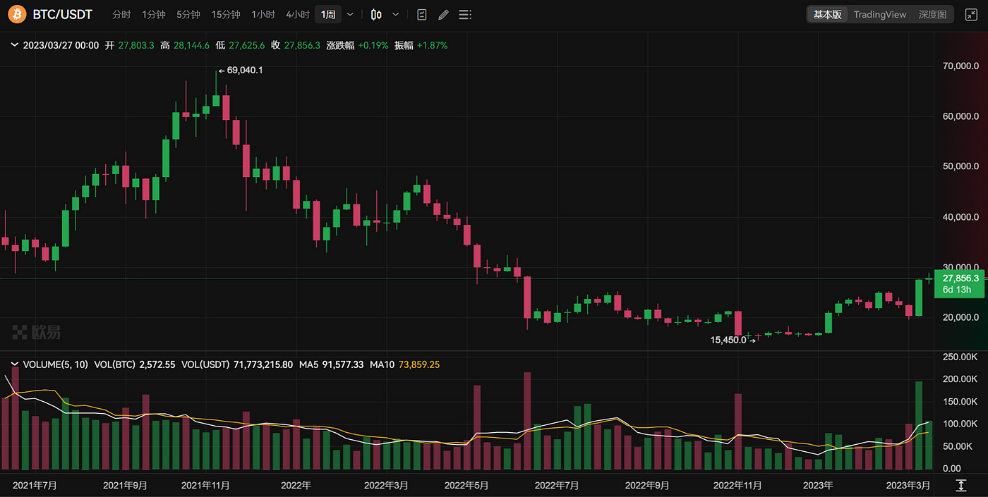 
      JZL Capital数字周报第12期 03/27/2023存量资金博弈,市场震荡