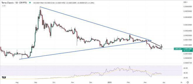 
      因为多头将 LUNC 保持在 0.00012 美元以上—能否上涨 10 倍？