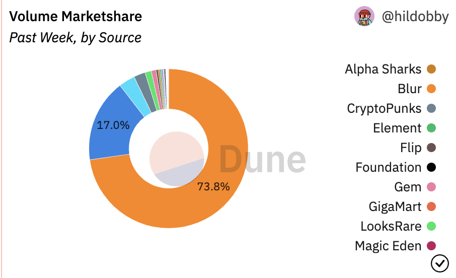 
      OpenSea 看到以太坊和 Polygon NFT 的销售下滑里面的细节