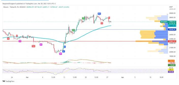
      2023 年 3 月 28 日的比特币价格分析