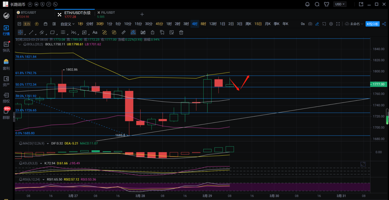
      长路说币：3.29行情回踩中轨反弹  能够摆脱下跌颓势吗？