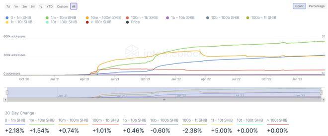 
      关于SHIB 的 5 个热点如何解读