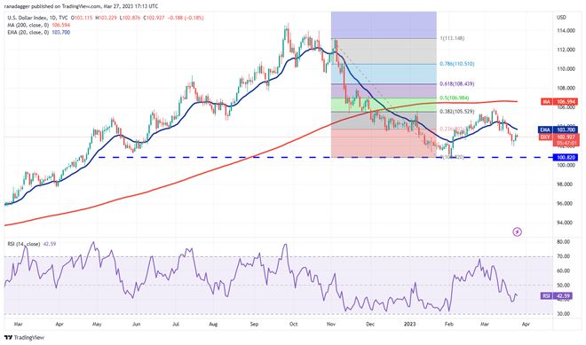 
      价格分析 SPX、DXY、BTC、ETH、BNB、XRP、ADA、MATIC、DOGE、SOL加密货币市场因 CFTC 起诉币安及其首席执行官赵长鹏的消息而调整，但技术图表显示出一线希望。