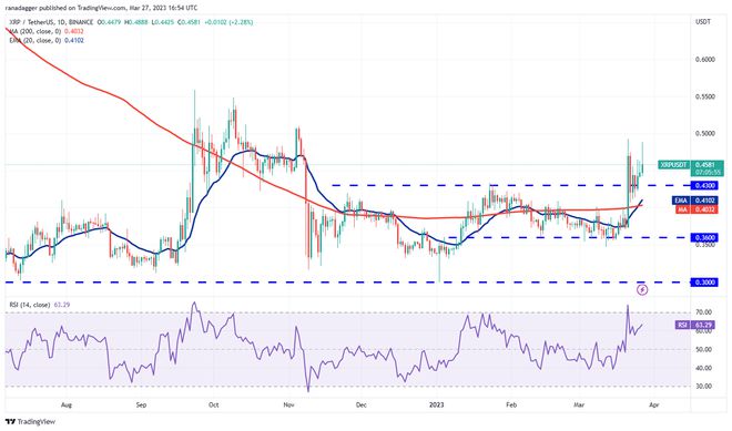 
      价格分析 SPX、DXY、BTC、ETH、BNB、XRP、ADA、MATIC、DOGE、SOL加密货币市场因 CFTC 起诉币安及其首席执行官赵长鹏的消息而调整，但技术图表显示出一线希望。