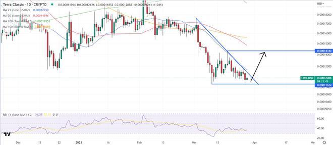 
      因为多头将 LUNC 保持在 0.00012 美元以上—能否上涨 10 倍？
