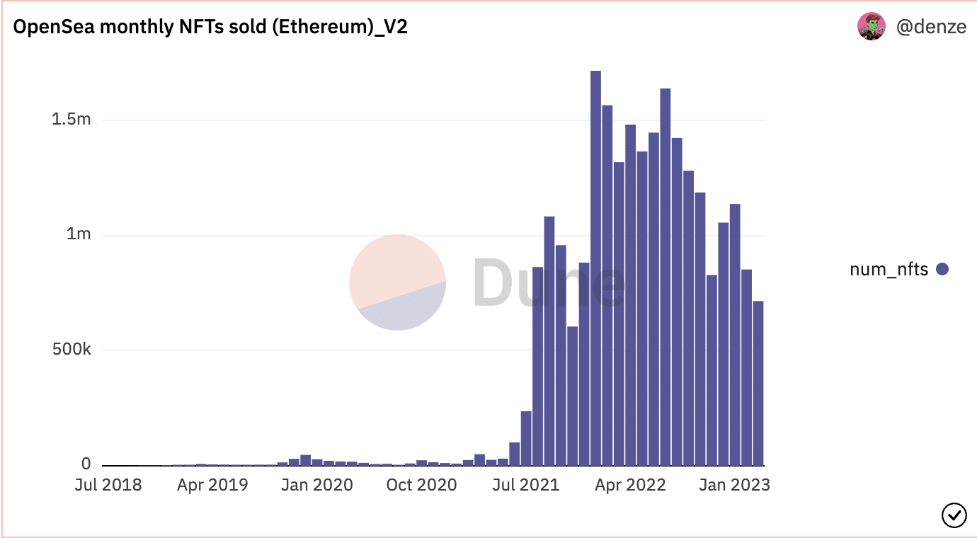 
      OpenSea 看到以太坊和 Polygon NFT 的销售下滑里面的细节