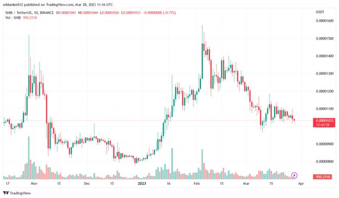 
      Shiba Inu 社区摧毁了 8.14 亿个 SHIB未来会怎样？