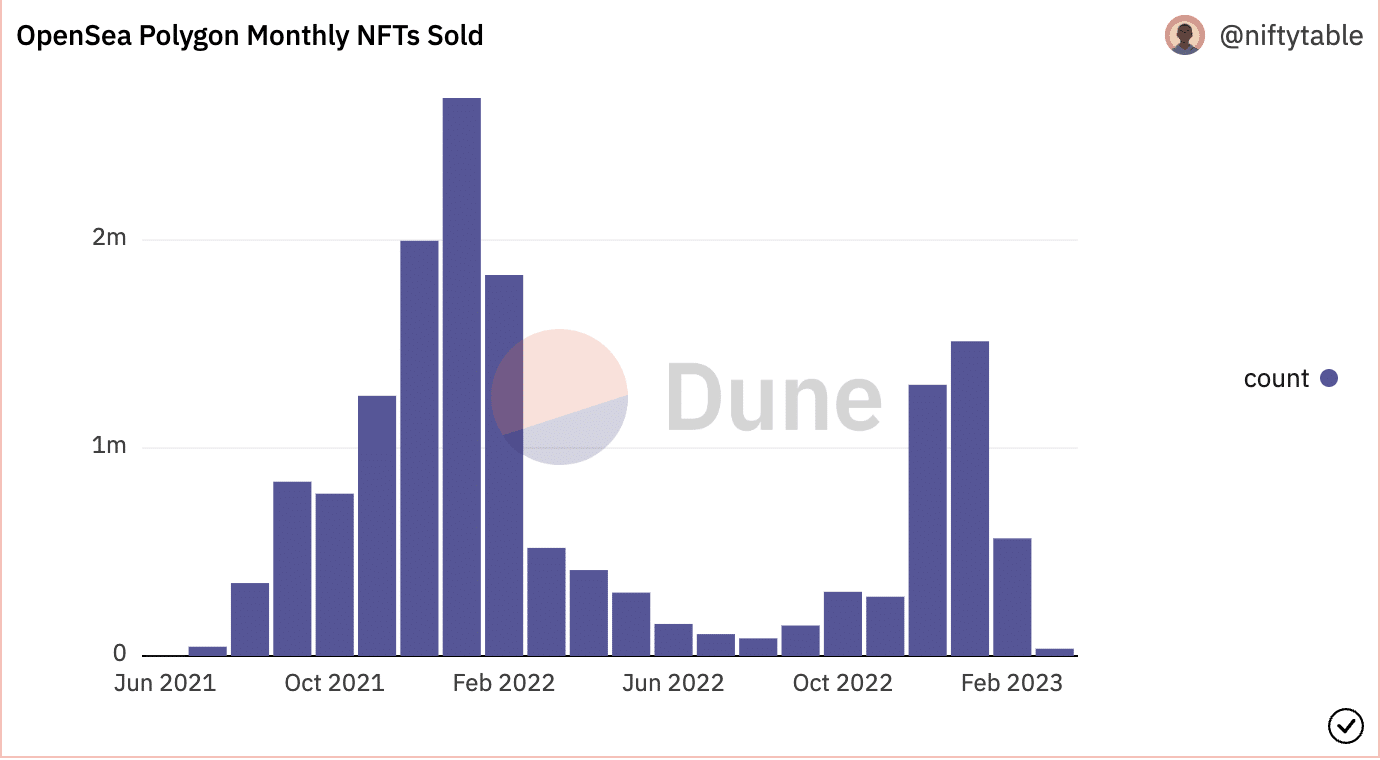 
      OpenSea 看到以太坊和 Polygon NFT 的销售下滑里面的细节