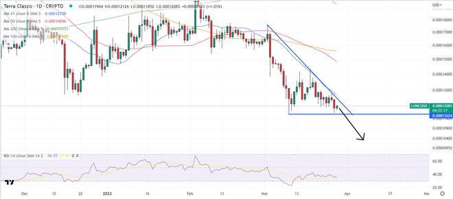 
      因为多头将 LUNC 保持在 0.00012 美元以上—能否上涨 10 倍？
