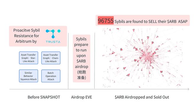 
      Arbitrum空投 还能做的更好吗？