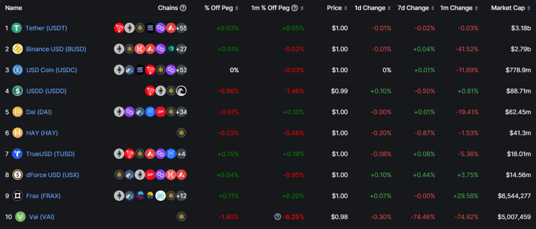 
      Helio 的机遇和挑战,HAY 能否成为 BNB Chain 的 DAI 中心化稳定币的风险