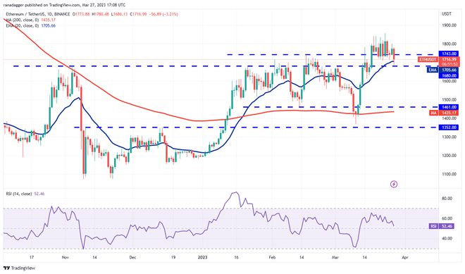 
      价格分析 SPX、DXY、BTC、ETH、BNB、XRP、ADA、MATIC、DOGE、SOL加密货币市场因 CFTC 起诉币安及其首席执行官赵长鹏的消息而调整，但技术图表显示出一线希望。