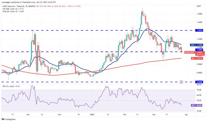 
      价格分析 SPX、DXY、BTC、ETH、BNB、XRP、ADA、MATIC、DOGE、SOL加密货币市场因 CFTC 起诉币安及其首席执行官赵长鹏的消息而调整，但技术图表显示出一线希望。