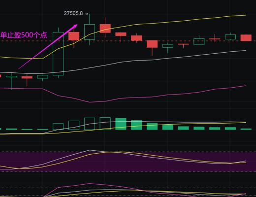 
      小神说币：恭喜 凌晨行情大涨 btc多单布局完美止盈500点 eth多单止盈33个点 太牛逼了