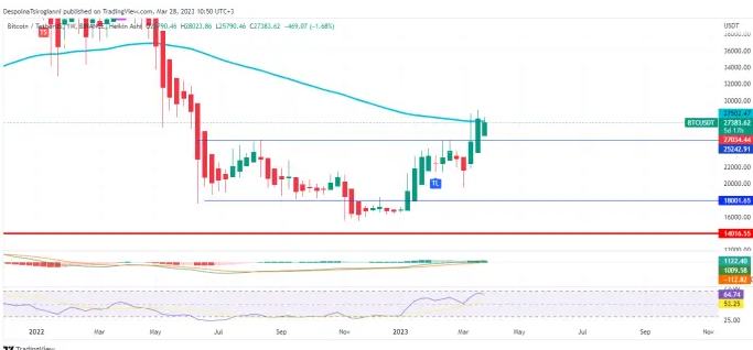 
      2023 年 3 月 28 日的比特币价格分析