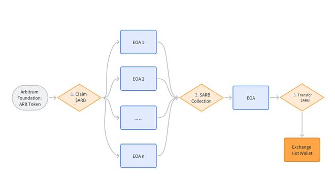 
      Arbitrum空投 还能做的更好吗？