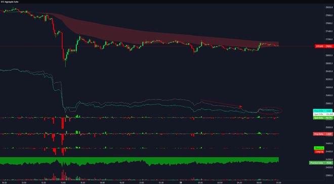 
      比特币价格保持在 27,000 美元 但预测称“调整即将到来”