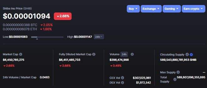 Shiba Inu 见证每日活跃 SHIB 地址中的最大峰值