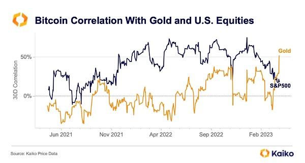 比特币与黄金的相关性超过美国股市多年高位
