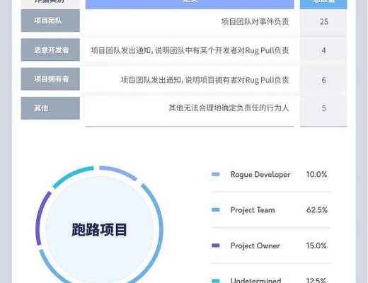 
      大多使用N某网站 项目平均不超N天 ：40个跑路项目给我们什么启示 ？