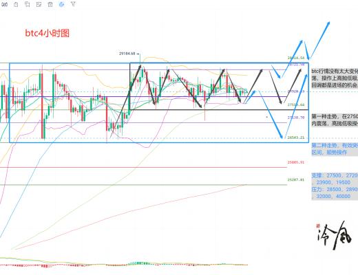 冷风说币: 震荡依旧 关注今晚非农数据 2023.04.07