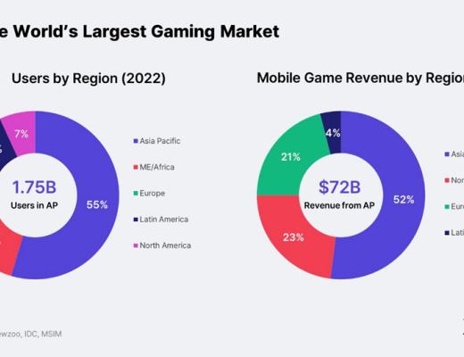 
      链游报告：亚洲将会成为区块链游戏的引擎