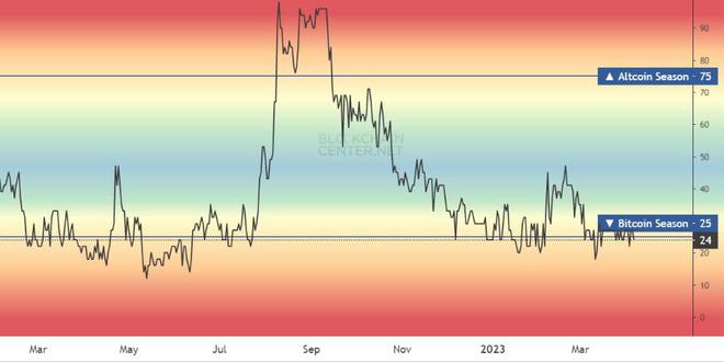
      以太坊（ETH）相对于比特币的上涨：山寨币季节到来了吗