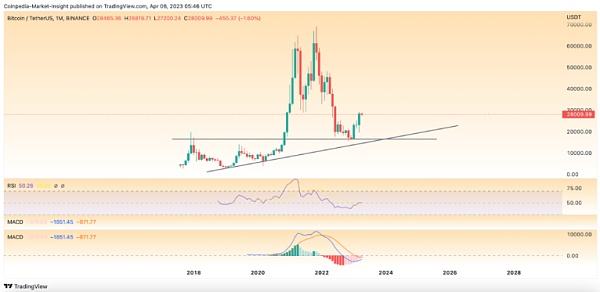 
      尽管存在看跌压力,比特币仍坚守在 28,000 美元上方——牛市即将到来吗？