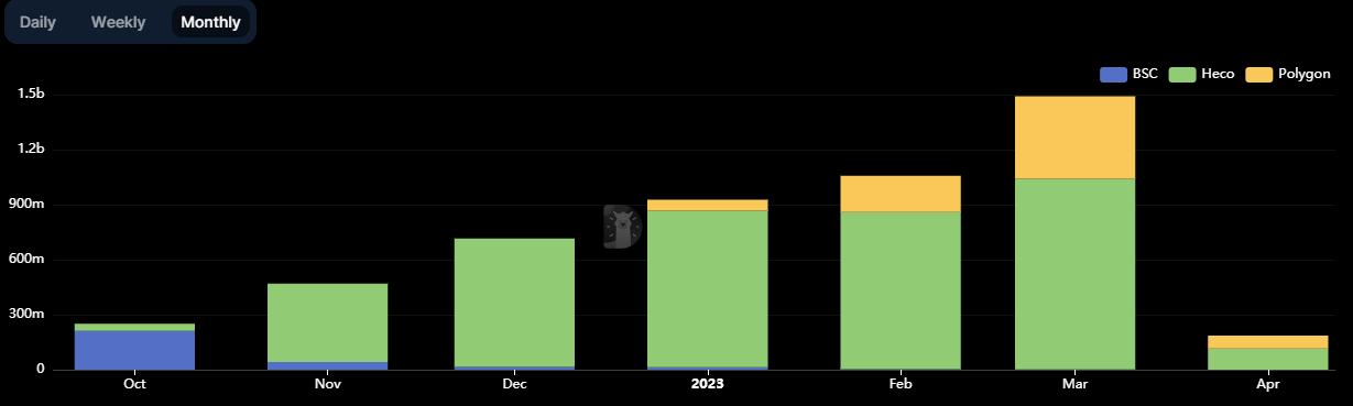 
      MetaTdex：Q1季度交易额翻倍增长