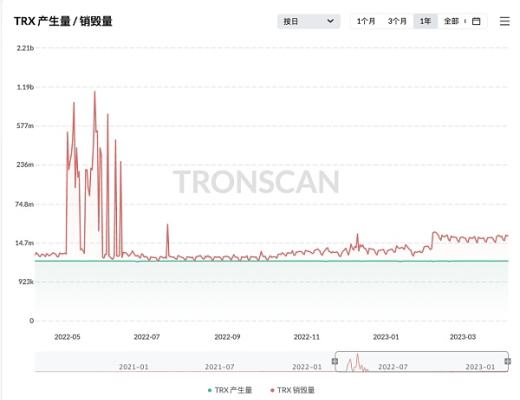 
      TRX连续七十五周通缩  通缩量超110亿枚