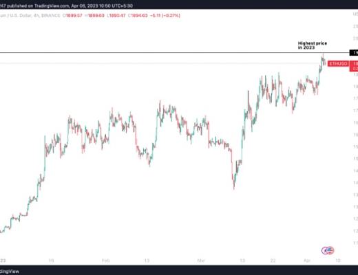 
      以太坊价格突破1900美元  上海升级前ETH会走高吗