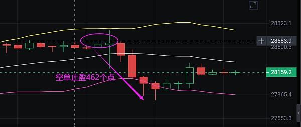 
      小神聊币：恭喜  btc空单止盈462个点 eth空单止盈28个点 太给力了