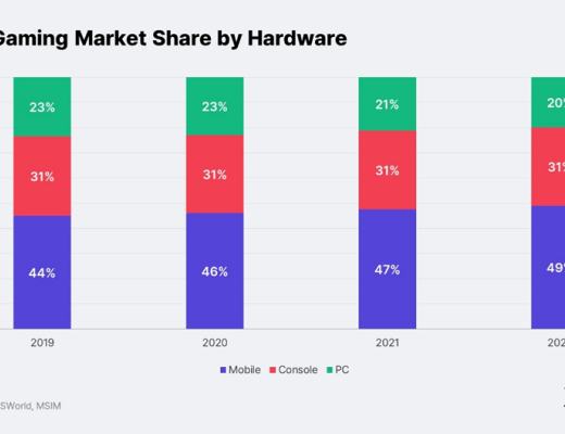 
      链游报告：亚洲将会成为区块链游戏的引擎