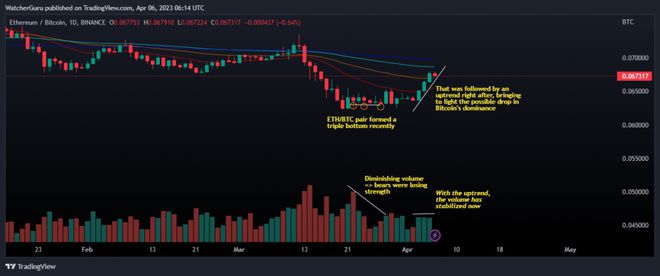
      以太坊（ETH）相对于比特币的上涨：山寨币季节到来了吗