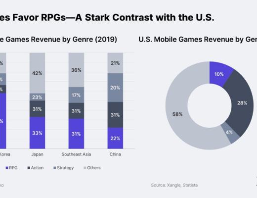
      链游报告：亚洲将会成为区块链游戏的引擎