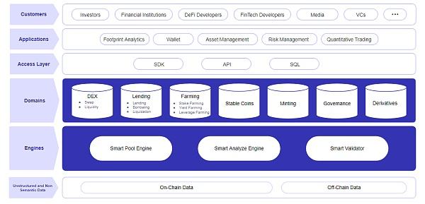 Footprint:数据赛道或成为华人进军crypto的另一突破口