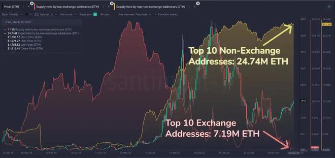 
      以太坊（ETH）相对于比特币的上涨：山寨币季节到来了吗