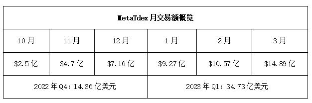
      MetaTdex：Q1季度交易额翻倍增长