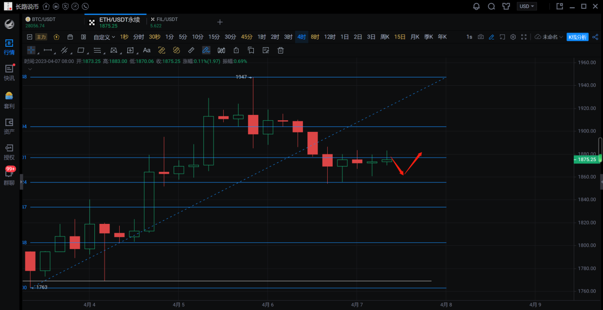 
      长路说币：4.7以太坊回踩盘整  会再次冲击2000大关吗？